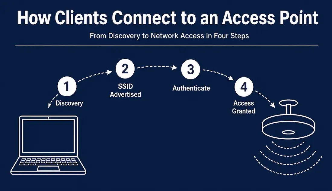 Wireless Access Points: How They Work And How They'Re Managed In 2026 1 Four-Step Diagram Showing A Laptop Discovering An Access Point'S Ssid, Authenticating, And Gaining Network Access