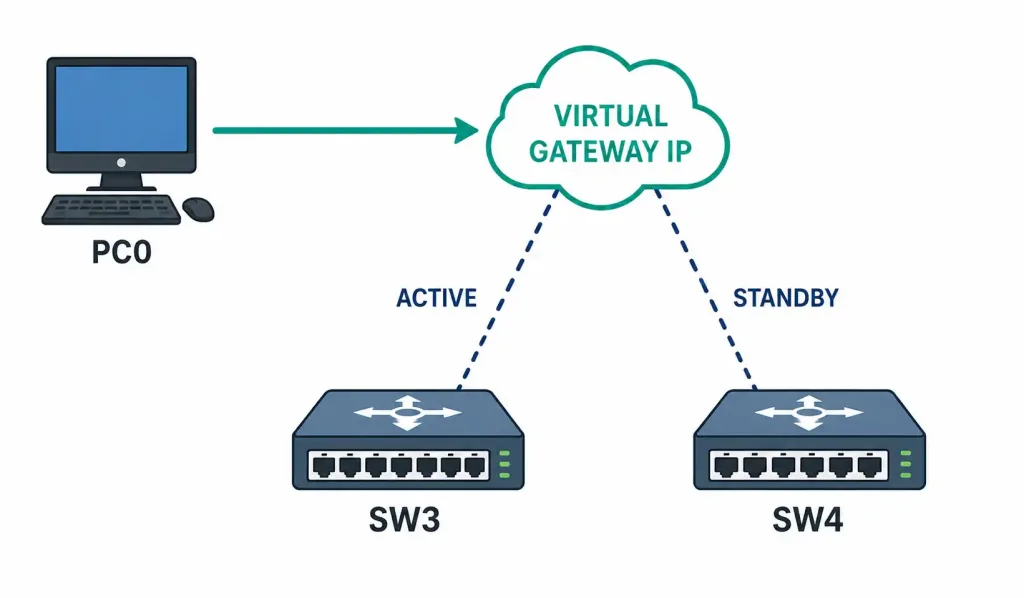 Default Gateway Limitations: Why One Static Gateway Isn'T Enough 3 Diagram Showing Two Routers Sharing One Virtual Ip Address That A Host Uses As Its Unchanging Default Gateway