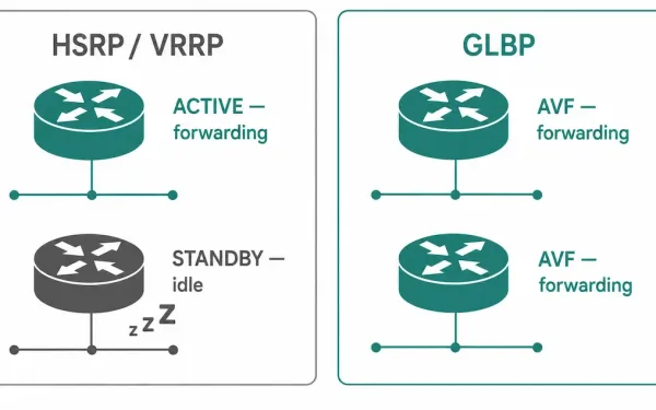 Comparison Showing Hsrp/Vrrp Leaving A Standby Router Idle Versus Glbp Having Both Routers Actively Forward Traffic