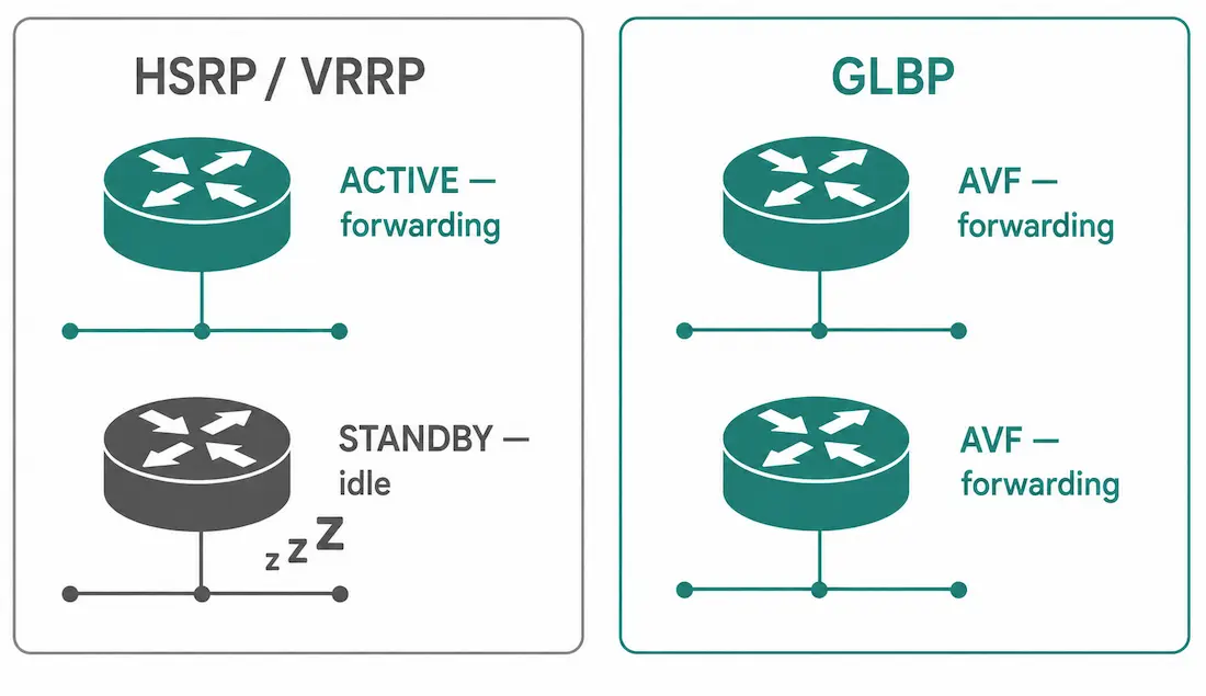How To Configure Glbp: Active-Active Gateway Load Balancing 1 Comparison Showing Hsrp/Vrrp Leaving A Standby Router Idle Versus Glbp Having Both Routers Actively Forward Traffic