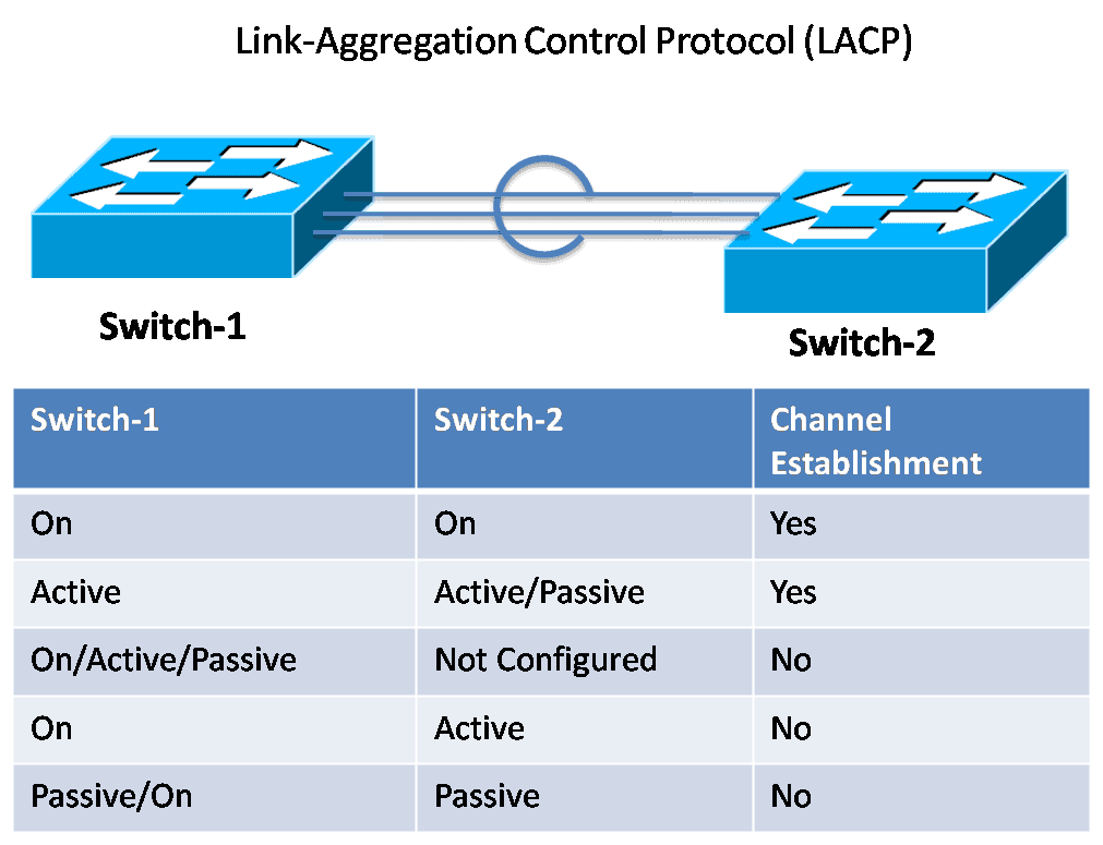 Etherchannel Protocols: Pagp And Lacp 3 Lacp Modes