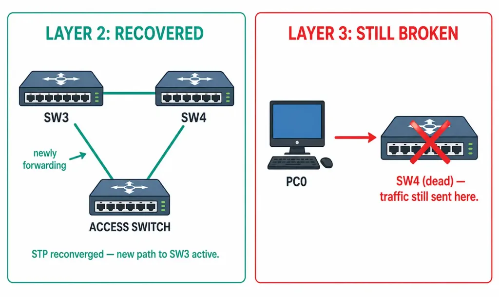 Default Gateway Limitations: Why One Static Gateway Isn'T Enough 2 Split Diagram Showing Spanning Tree Successfully Rerouting Layer 2 Traffic While The Host'S Layer 3 Gateway Traffic Still Fails