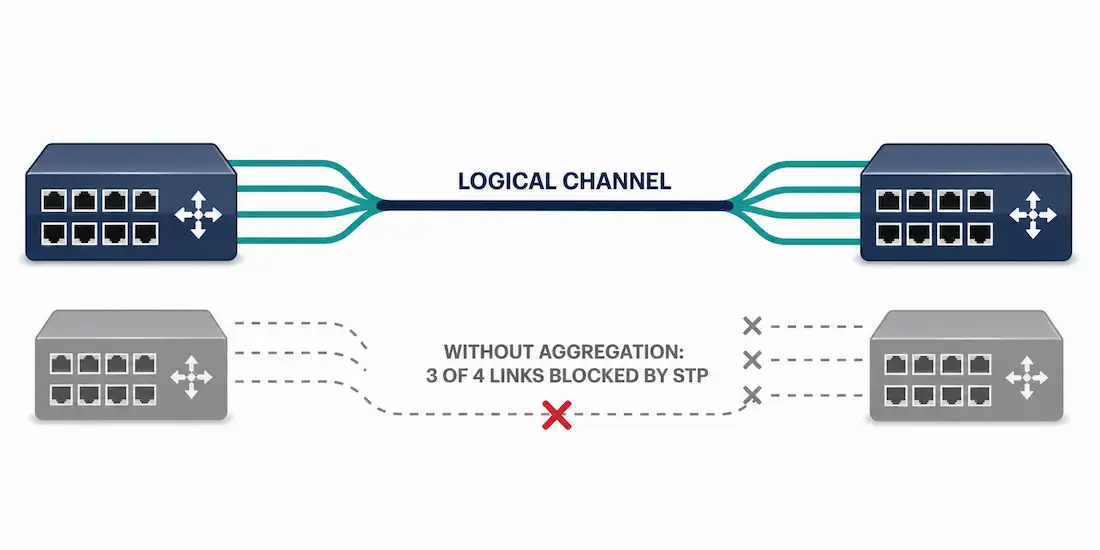 What Is Link Aggregation? A Complete Introduction 1 Four Physical Links Between Two Switches Merging Into One Logical Channel, With A Faded Blocked Stp Path Shown For Comparison