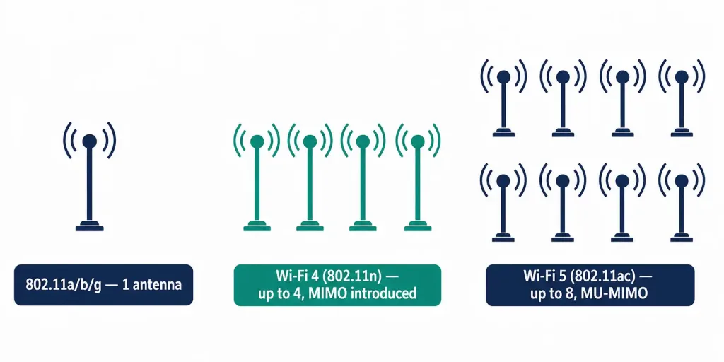 Ieee 802.11 Standards: A Complete Guide To Wi-Fi Generations 2 Diagram Showing Single-Antenna 802.11A/B/G Evolving To 4-Antenna Mimo In Wi-Fi 4 And 8-Antenna Mu-Mimo In Wi-Fi 5