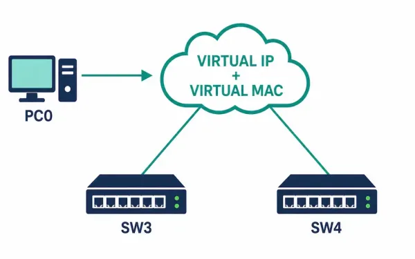 Two Physical Routers Both Mapped To A Single Shared Virtual Ip And Mac Address