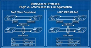 Diagram illustrating EtherChannel protocols PAgP and LACP modes on Cisco switches for link aggregation