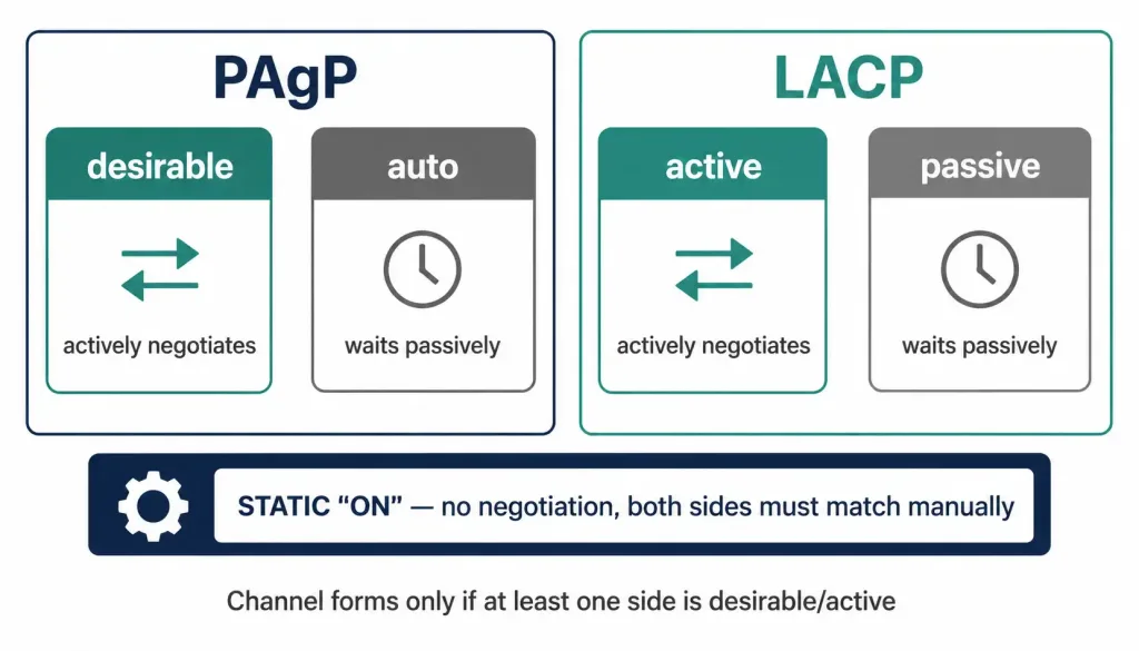 What Is Link Aggregation? A Complete Introduction 2 Link Aggregation: Side-By-Side Comparison Of Pagp'S Desirable/Auto Modes And Lacp'S Active/Passive Modes, Plus The Shared Static &Quot;On&Quot; Mode