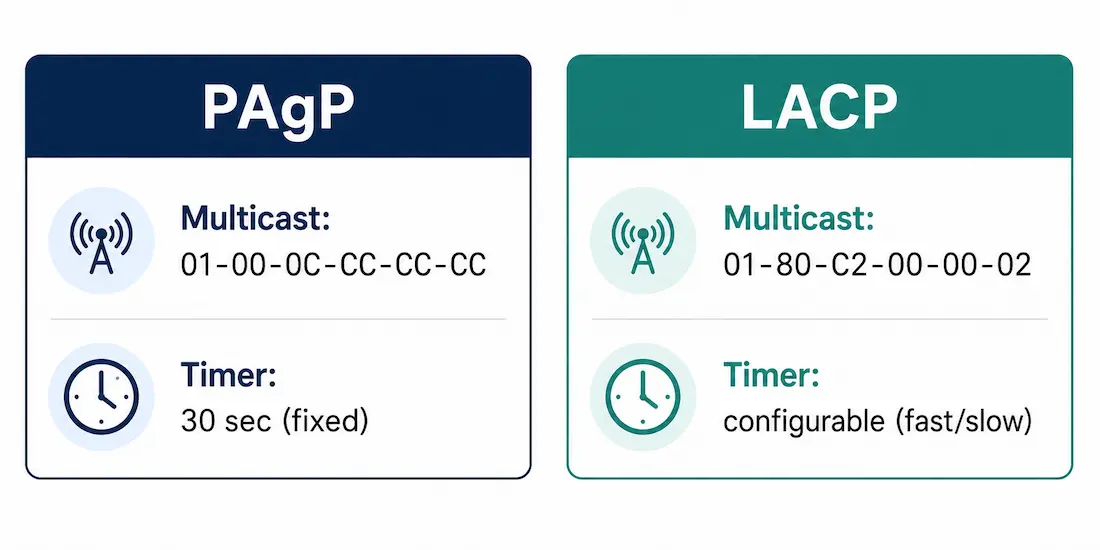 Etherchannel Protocols: Pagp And Lacp Explained 1 Side-By-Side Comparison Of Pagp And Lacp Showing Their Multicast Addresses And Hello Timer Behavior