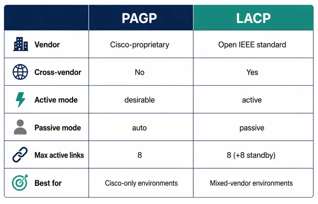 What Is Link Aggregation? A Complete Introduction 4 Comparison Table Of Pagp And Lacp Across Vendor Support, Cross-Vendor Compatibility, Negotiation Modes, And Link Limits