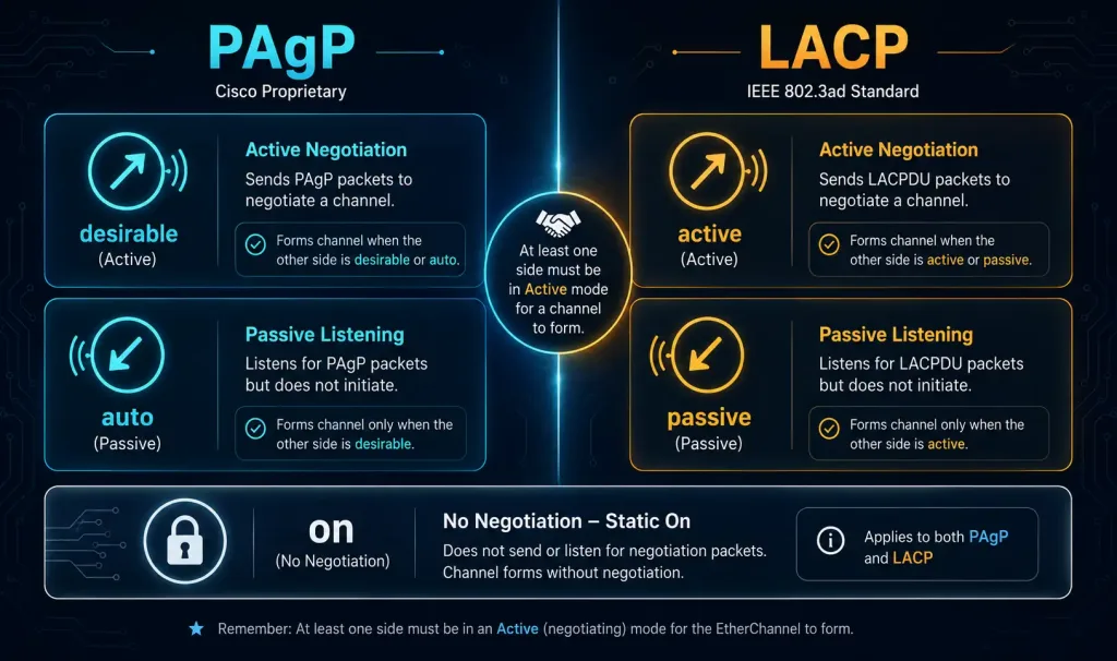 What Is Link Aggregation?- Exclusive Introduction 2 Side-By-Side Comparison Of Pagp'S Desirable And Auto Modes Versus Lacp'S Active And Passive Modes, Plus The Shared Static &Quot;On&Quot; Mode Option