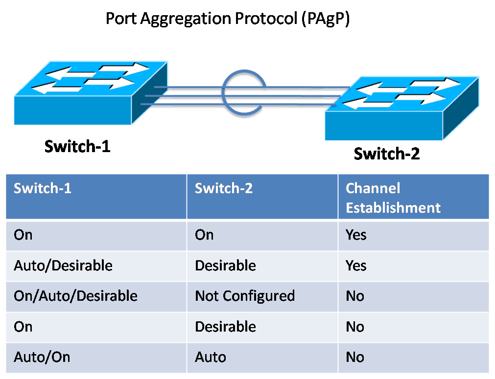 Linked configuration. LACP PAGP. LACP ETHERCHANNEL. PAGP протокол. LACP PAGP режимы.