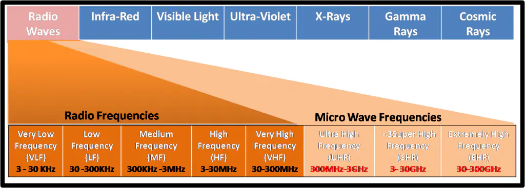 Radio Frequencies Exclusive