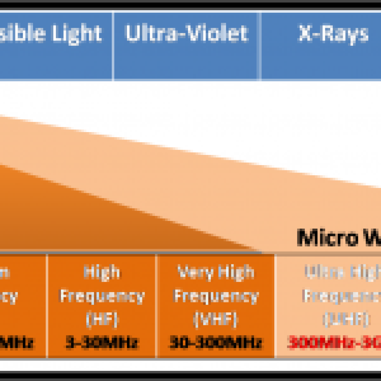 Radio Wave Frequency Band
