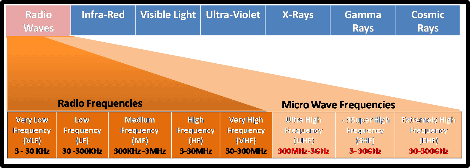 Radio Frequencies Exclusive