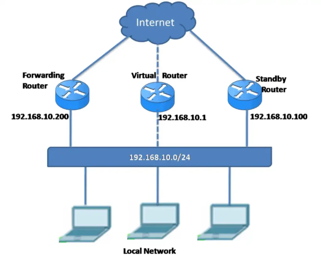 Router Redundancy: Boost Network Reliability In 2026 With Proven Protocols 2 Router Redundancy