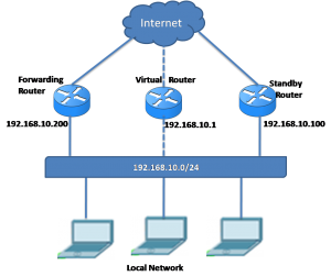 Router Redundancy