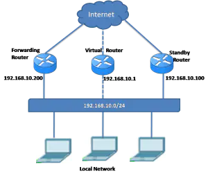 Router Redundancy