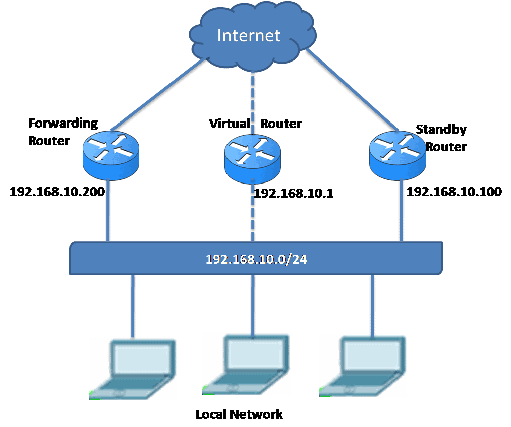 Introduction to Router Redundancy