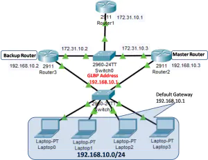 Virtual Router Redundancy Protocol