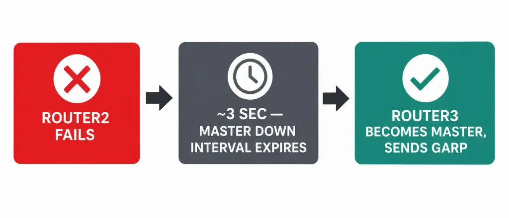 How To Configure Vrrp: The Open-Standard Alternative To Hsrp 3 Timeline Showing Router2 Failing, Router3 Detecting The Missing Advertisements, And Router3 Becoming Master