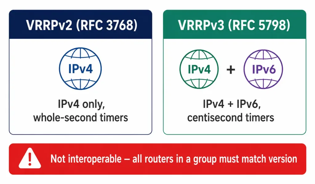How To Configure Vrrp: The Open-Standard Alternative To Hsrp 4 Comparison Of Vrrpv2 And Vrrpv3 Across Ip Version Support And Timer Granularity