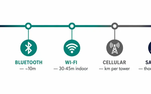 Scale Diagram Showing Infrared, Bluetooth, Wi-Fi, Cellular, And Satellite Ranges From Meters To Thousands Of Kilometers