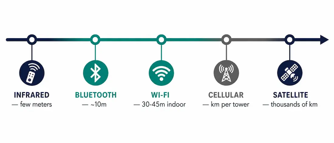 Introduction To Wireless Networking: Wlan Fundamentals 1 Scale Diagram Showing Infrared, Bluetooth, Wi-Fi, Cellular, And Satellite Ranges From Meters To Thousands Of Kilometers