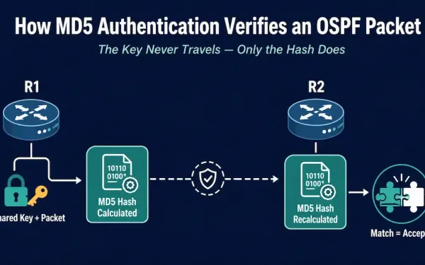 Diagram Showing R1 Computing An Md5 Hash From A Shared Key And Ospf Packet, Sending The Hash, And R2 Recalculating The Same Hash To Verify A Match