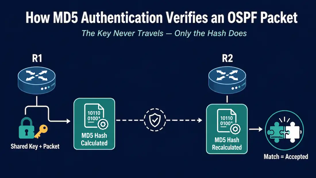 How To Configure Ospf Md5 Authentication 1 Diagram Showing R1 Computing An Md5 Hash From A Shared Key And Ospf Packet, Sending The Hash, And R2 Recalculating The Same Hash To Verify A Match