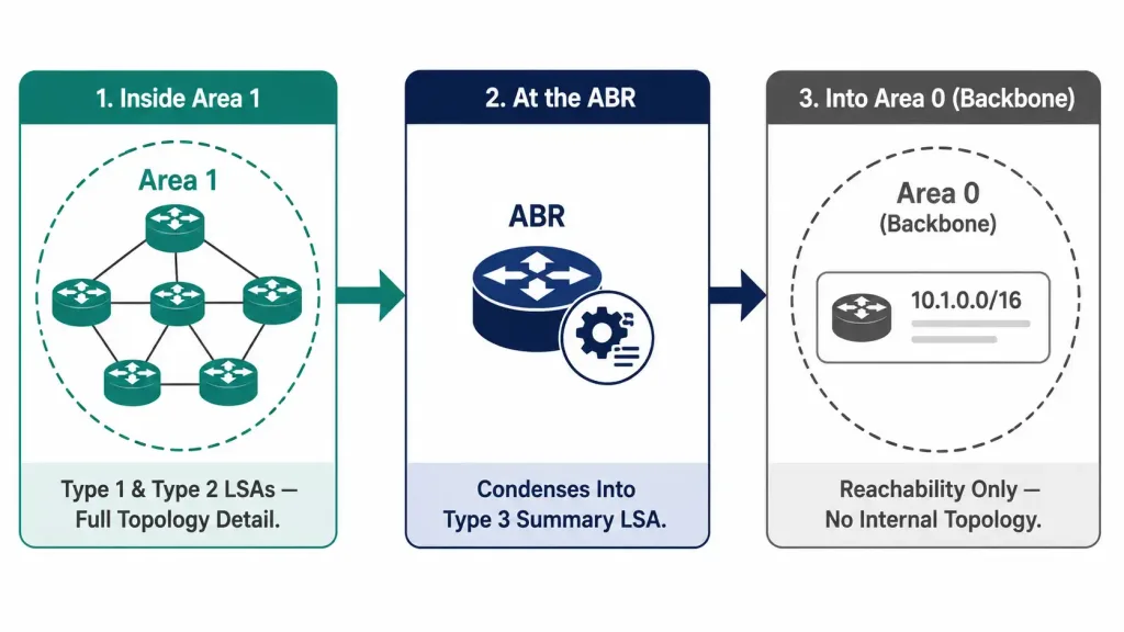 Types Of Routers In Ospf: Internal, Backbone, Abr, And Asbr 2 Diagram Showing An Abr Condensing Detailed Type 1 And Type 2 Lsas From Area 1 Into A Single Type 3 Summary Lsa Advertised Into Area 0