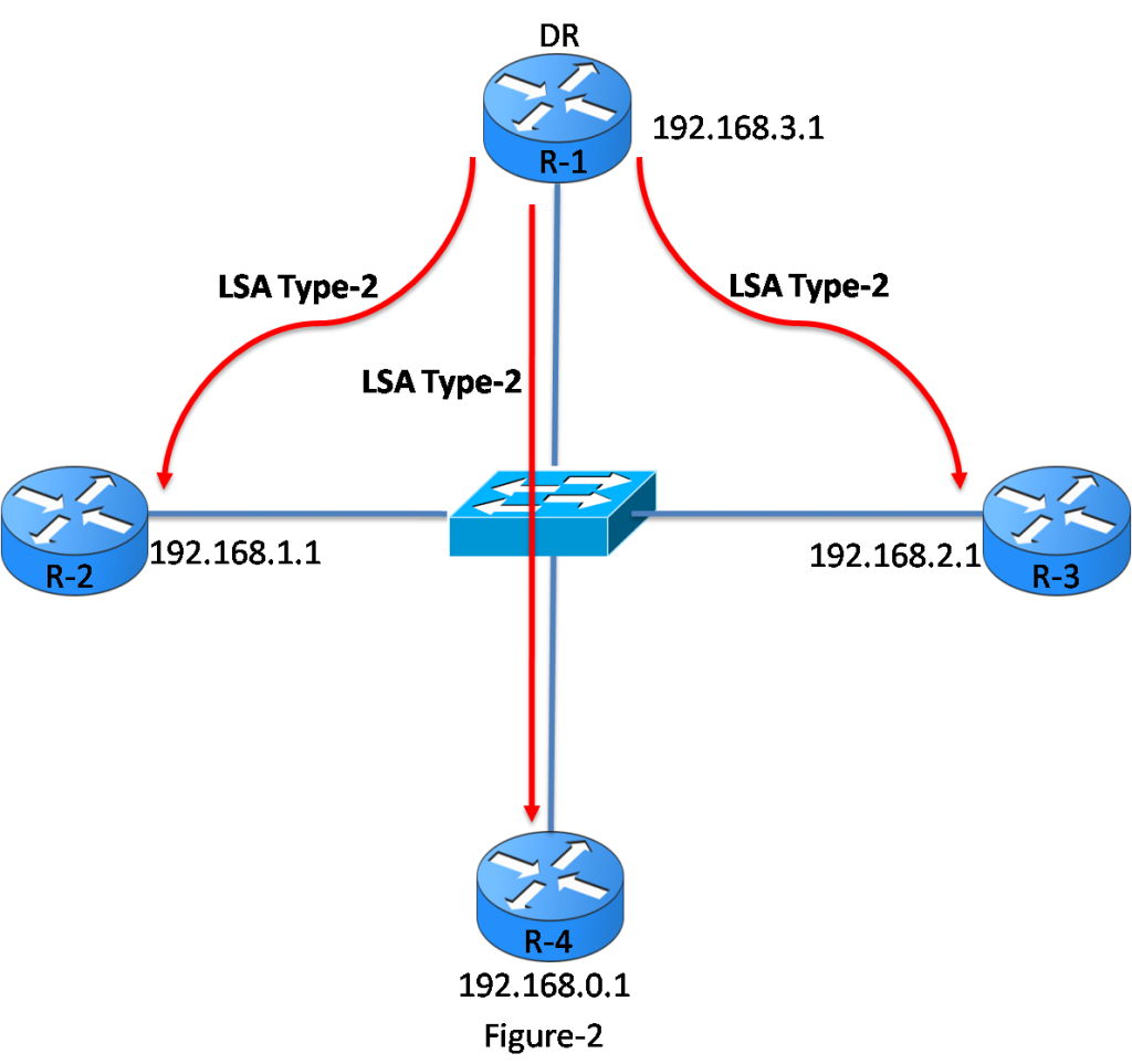 OSPF LSA Types – Exclusive Explanation