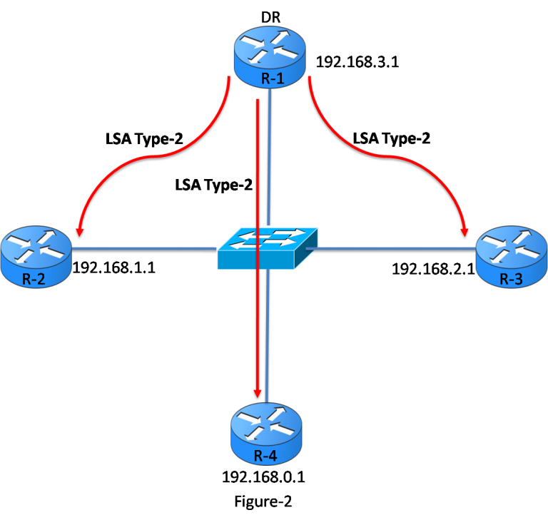 OSPF LSA Types – Exclusive Explanation