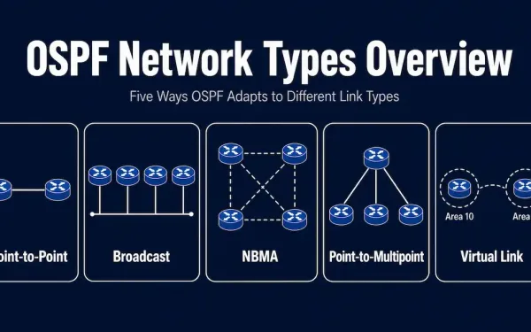 Infographic Showing Five Ospf Network Types Side By Side: Point-To-Point, Broadcast, Nbma, Point-To-Multipoint, And Virtual Link