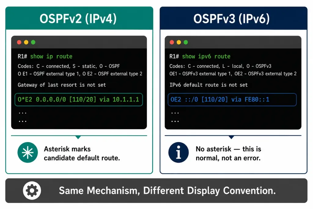 Propagating A Default Static Route In Ospf (Ospfv2 And Ospfv3) 3 Comparison Of Show Ip Route And Show Ipv6 Route Output Showing Ospfv2 Marks The Default Route With An Asterisk While Ospfv3 Does Not