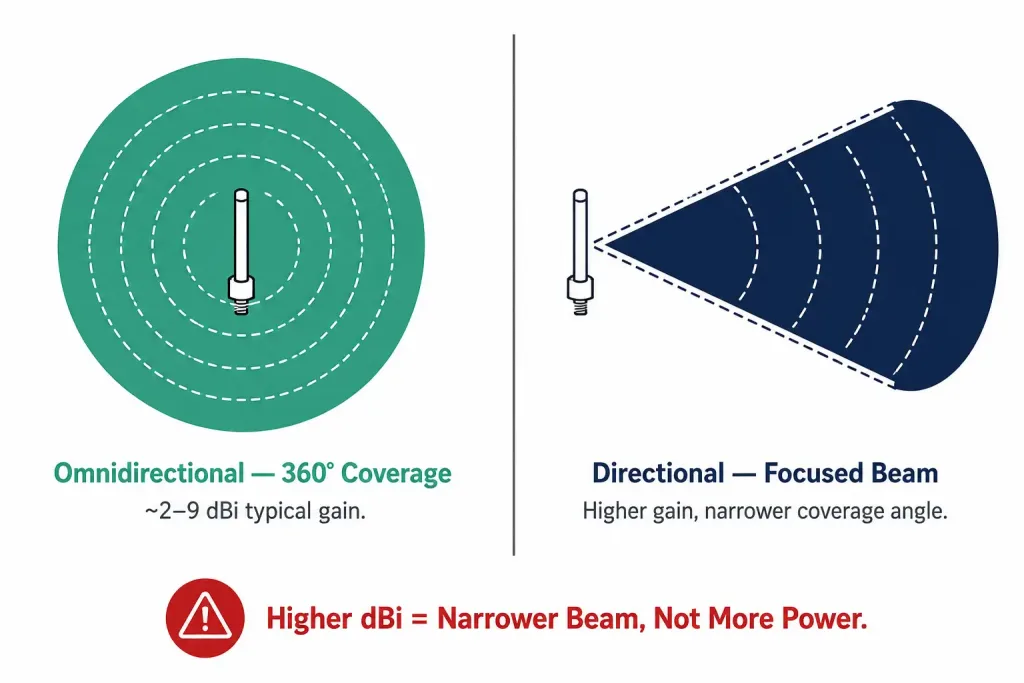 Wireless Antennas: Types, Gain, And How To Choose The Right One 2 Top-Down Diagram Comparing Omnidirectional Antenna Coverage Radiating In A Full Circle With Directional Antenna Coverage Focused Into A Narrow Beam