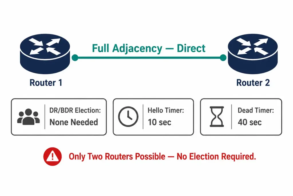 Types Of Ospf Networks: Point-To-Point, Broadcast, Nbma, And More 2 Diagram Of Two Routers Connected By A Single Point-To-Point Link With No Dr Or Bdr Election, 10 Second Hello Timer And 40 Second Dead Timer