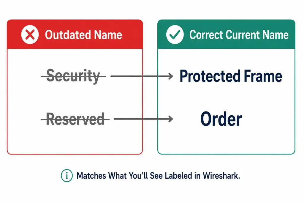 Frame Control Field Format: The 11 Subfields Explained 3 Side-By-Side Correction Showing The Outdated Frame Control Field Names Security And Reserved Being Replaced By Their Correct Current Names, Protected Frame And Order