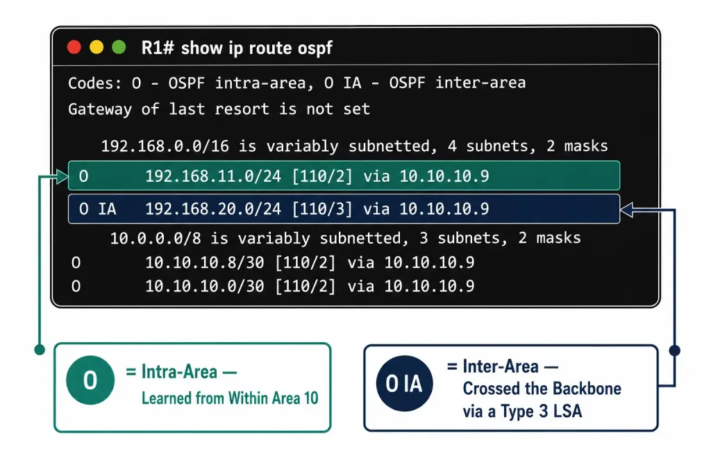 How To Configure Multiarea Ospf (Ospfv2 And Ospfv3) 3 Annotated Routing Table Output Showing The Difference Between An O Intra-Area Route Learned Within The Local Area And An O Ia Inter-Area Route That Crossed The Backbone Via A Type 3 Summary Lsa