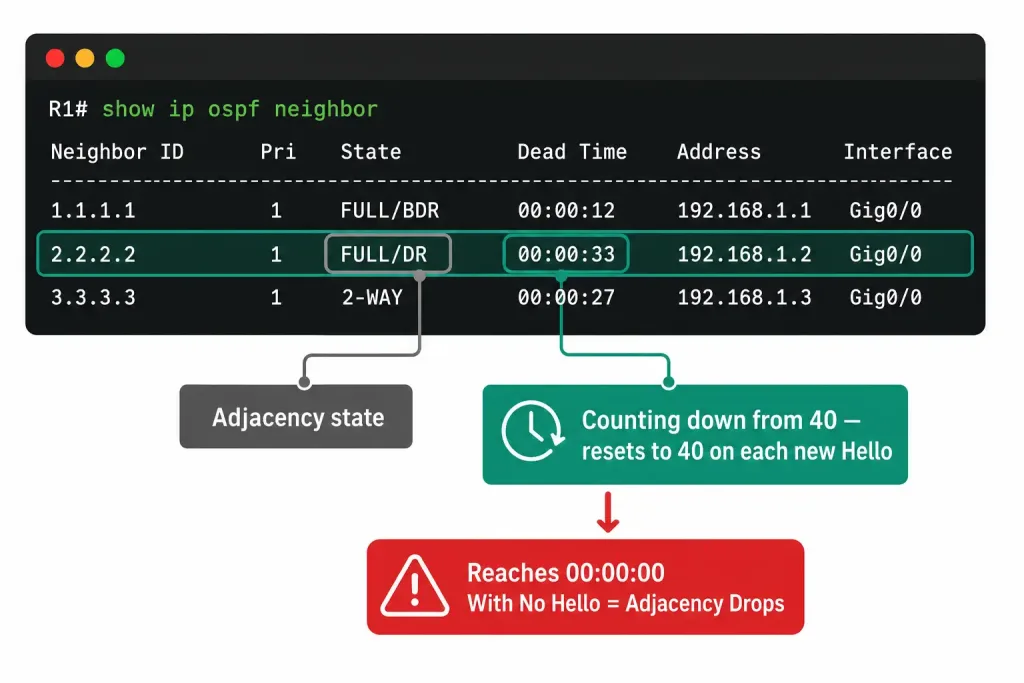 Ospf Hello And Dead Intervals 2 Reading The Dead Time Countdown Ospf Hello And Dead Intervals