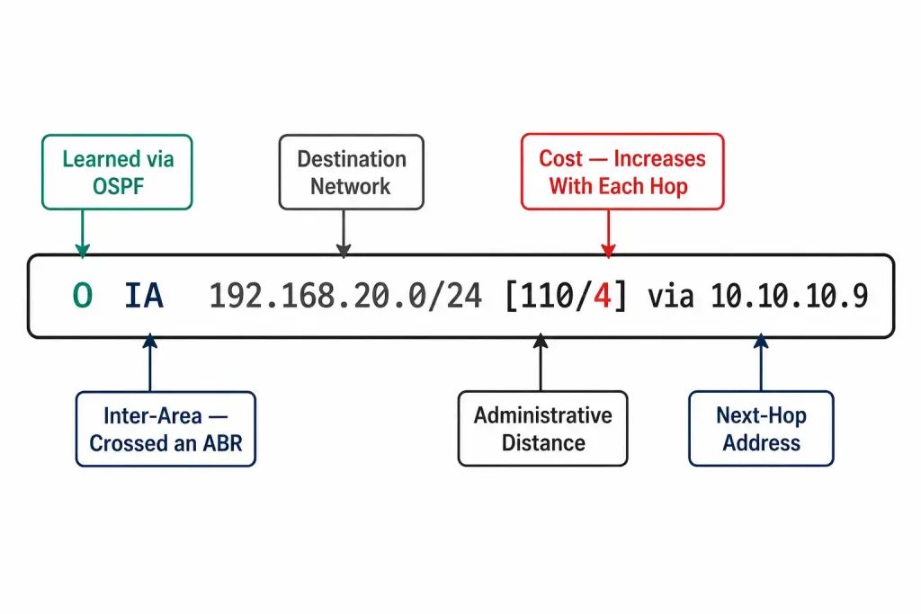 How To Verify Multiarea Ospf 2 Annotated Show Ip Route Ospf Output Line Breaking Down The O Ia Designation, Destination Network, Administrative Distance, Cost, And Next-Hop Address