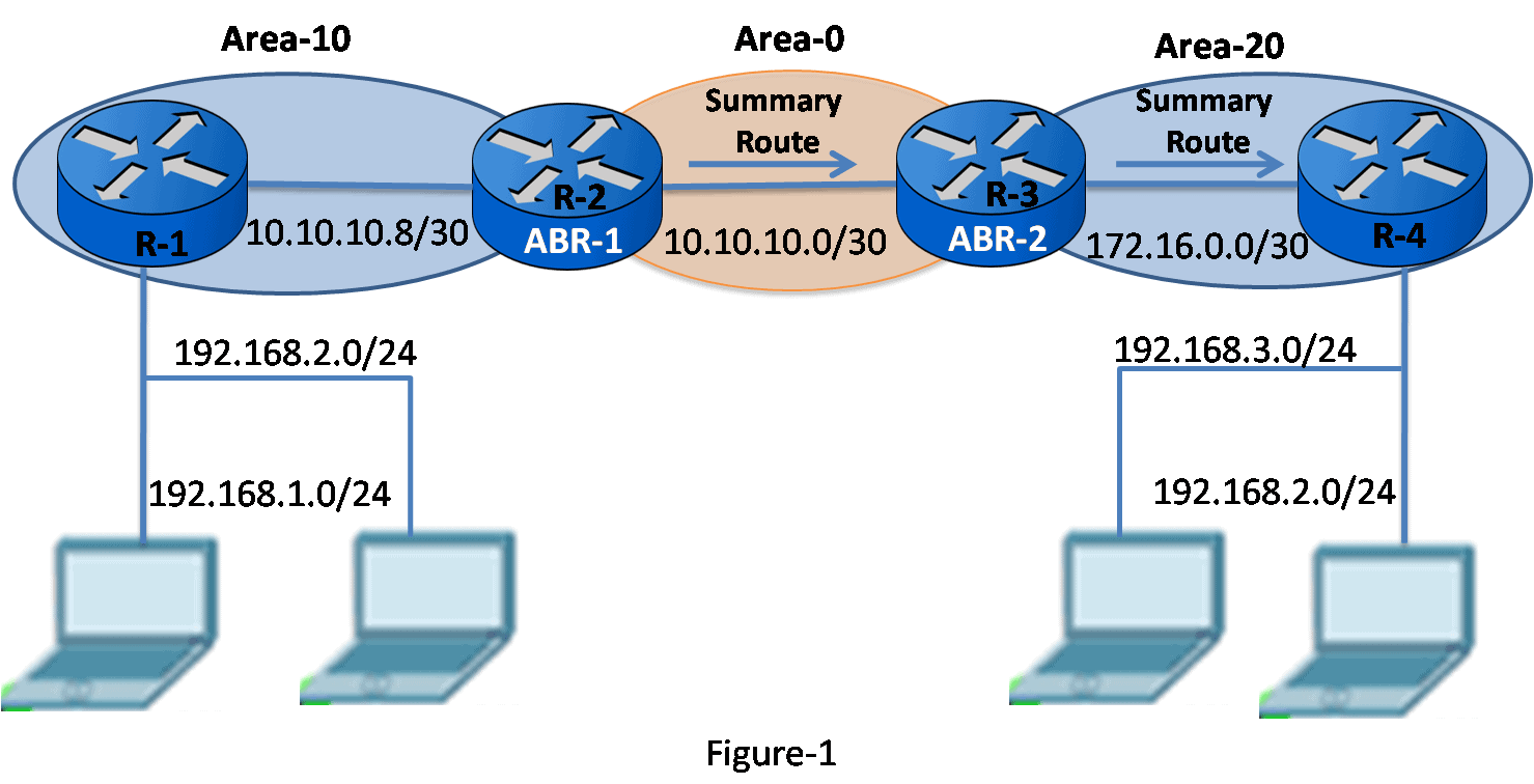 Multiarea