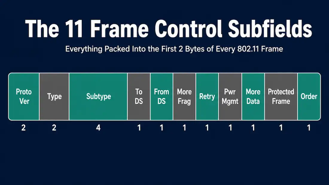 Frame Control Field Format: The 11 Subfields Explained 1 Infographic Showing All Eleven Subfields Of The 802.11 Frame Control Field With Their Bit Widths, From Protocol Version Through Order