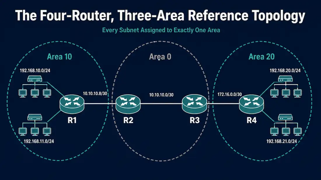 How To Configure Multiarea Ospf (Ospfv2 And Ospfv3) 1 Diagram Of A Four-Router Ospf Topology With R1 And R4 As Internal Routers In Area 10 And Area 20, And R2 And R3 As Abrs Bridging Those Areas Through Area 0, With Labeled Subnets For Every Link
