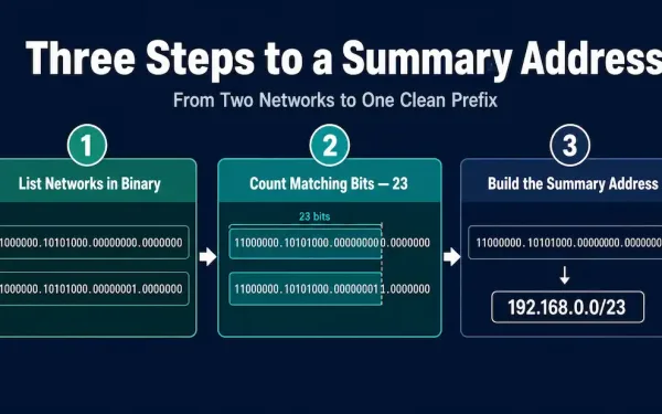 Three-Step Diagram Showing How To Calculate An Ospf Summary Address By Listing Networks In Binary, Counting Matching Bits, And Building The Resulting Summary Prefix
