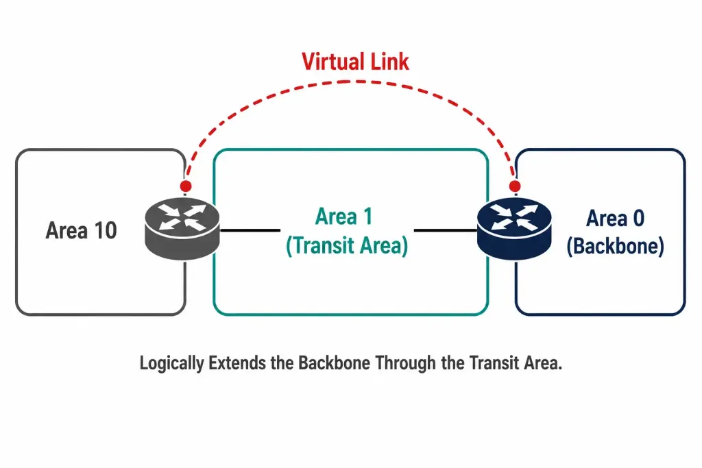 Types Of Ospf Networks: Point-To-Point, Broadcast, Nbma, And More 5 Diagram Showing A Virtual Link Arcing Over Area 1 To Logically Connect Area 10 To The Area 0 Backbone Through A Transit Area