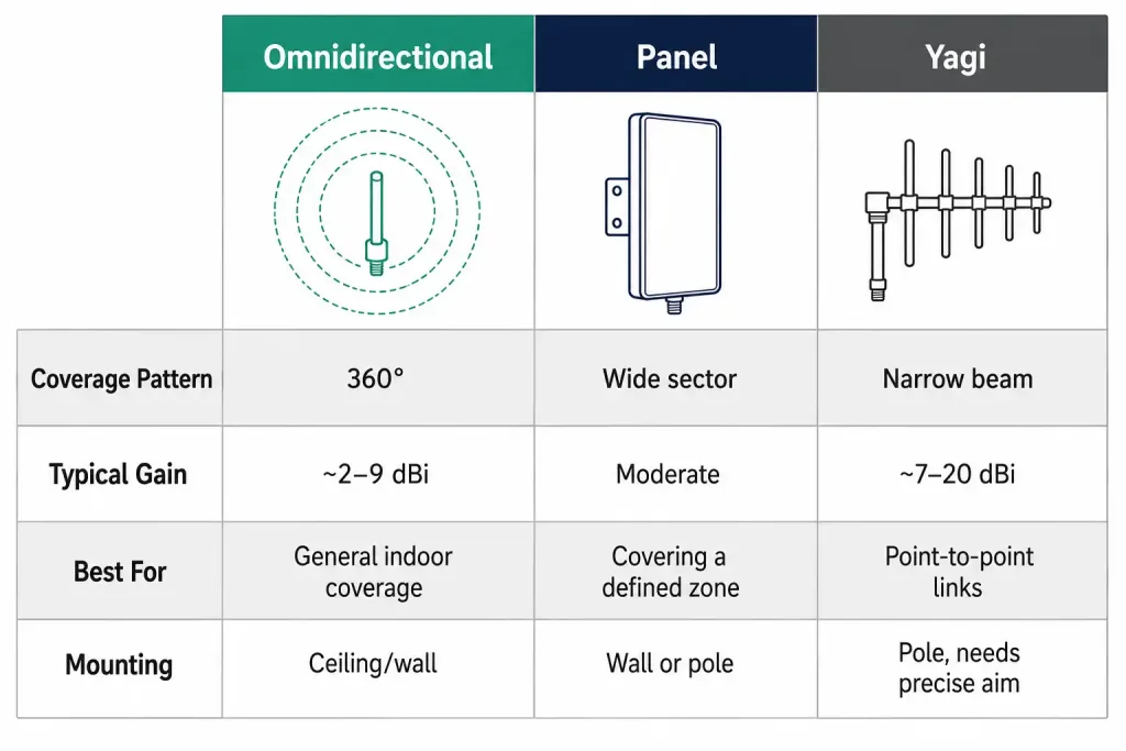 Wireless Antennas: Types, Gain, And How To Choose The Right One 3 Three-Column Comparison Table Of Omnidirectional, Panel, And Yagi Antennas Across Coverage Pattern, Typical Gain, Best Use Case, And Mounting Requirements