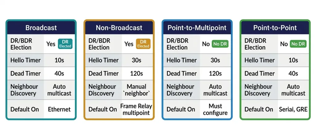 Challenges In Multiaccess Ospf Networks 2 Four-Column Ospf Network Types Comparison Showing Broadcast And Non-Broadcast With Dr Election And Different Hello Timers Versus Point-To-Multipoint And Point-To-Point With No Dr Election, Including Default Interface Assignments