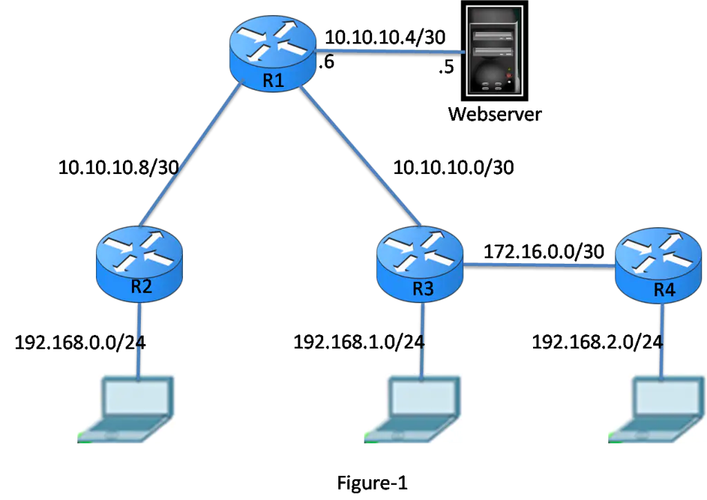 Propagating a Default Static Route in OSPF