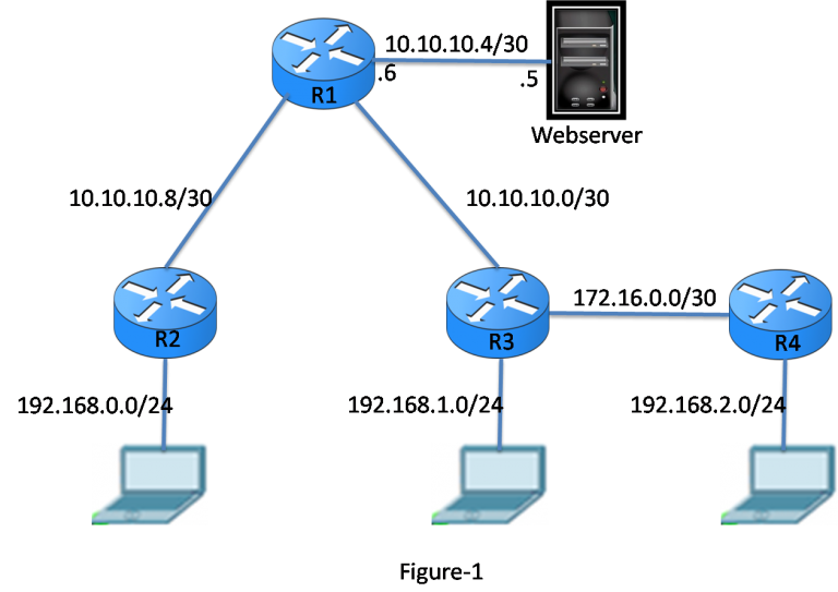 Propagating a Default Static Route in OSPF