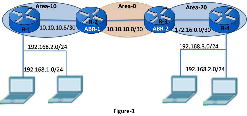 Multiarea OSPF